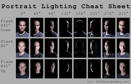 Helpful Photography Cheatsheets