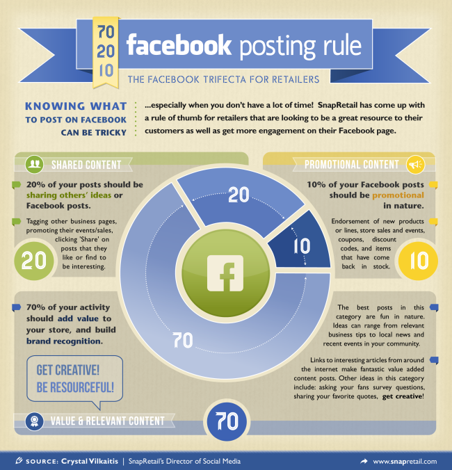 70/20/10 Facebook posting rules infographic. Click on the image to see a full-size version.